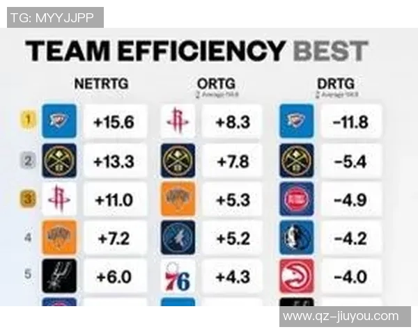 火箭队进攻效率与净效率领跑联盟防守表现显著提升跻身第五位